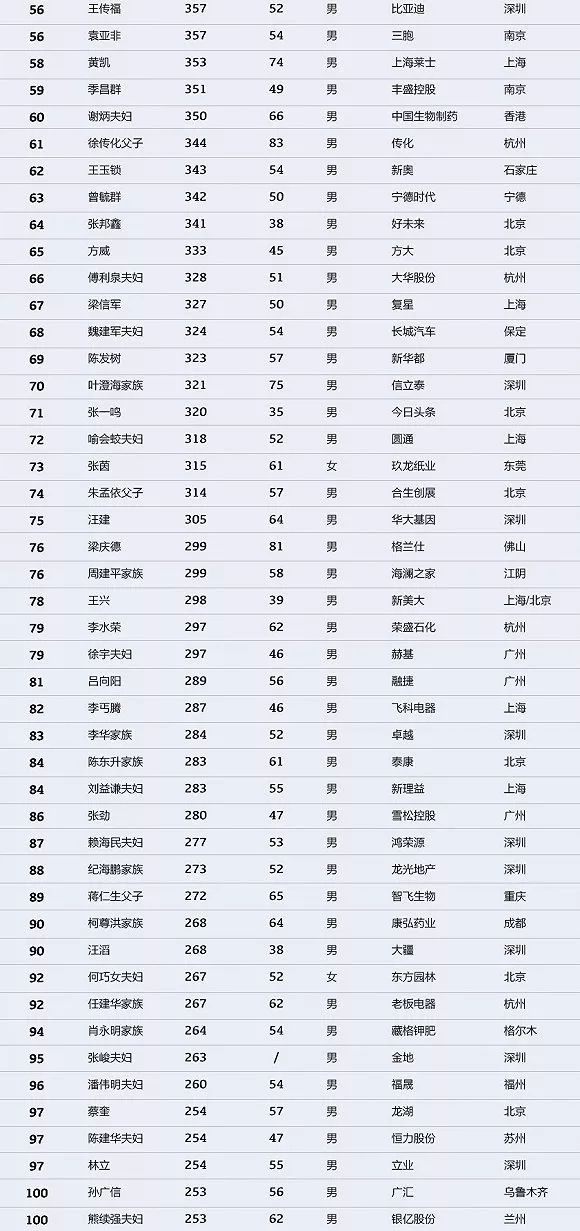 2018中国最富1000人马化腾登顶许家印次席马云第三