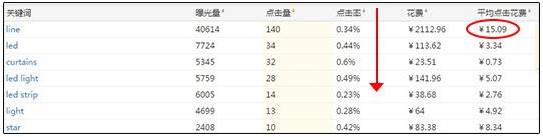 速卖通直通车数据哪里看?如何正确查询、分析直通车报表数据