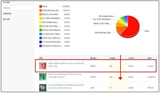 速卖通直通车数据哪里看?如何正确查询、分析直通车报表数据
