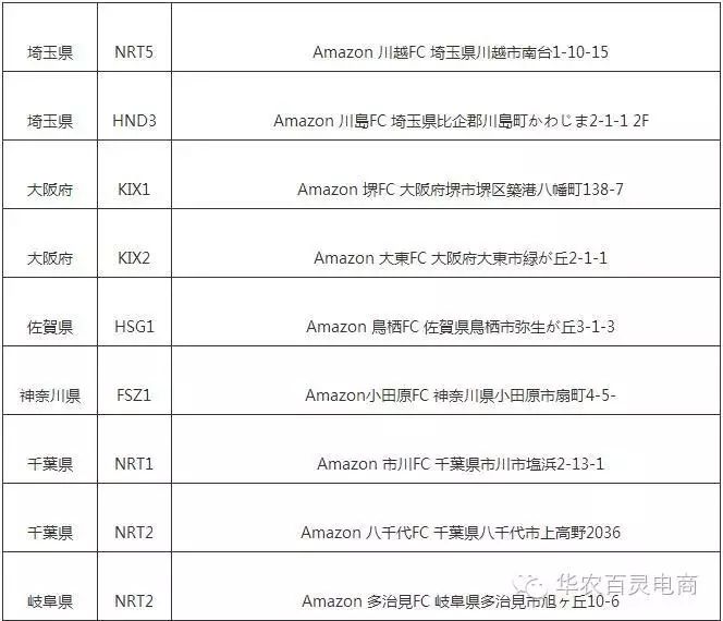 亚马逊FBA各国站点仓库地址、税务起征点大全卖家之家